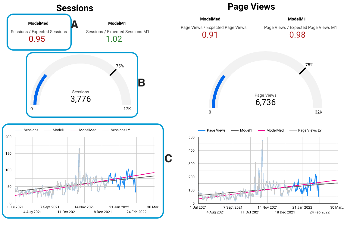 Components for tracking Sessions and Page Views - real and modelled data.