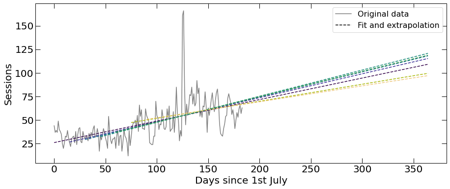 Example of multiple liner regressions