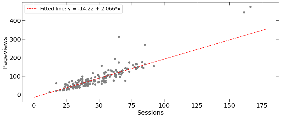 Linear regression for page views and sessions