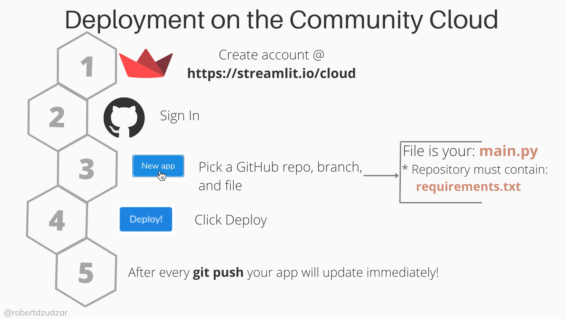 Steps to deploy Streamlit app on a Community Cloud.